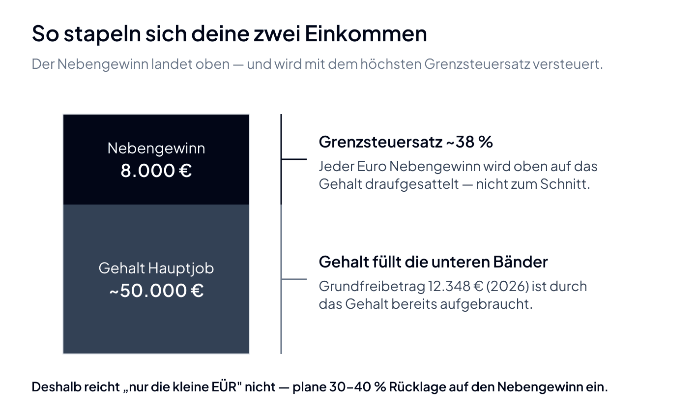 Diagram: day-job salary fills the lower tax bands while the €8,000 side profit on top is taxed at the personal marginal rate of about 38 %